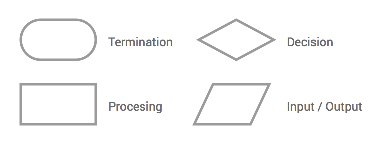 Símbolos de diagramas de flujo en ingeniería informática.