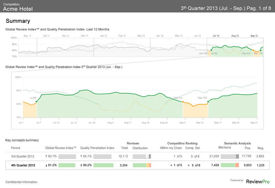 ReviewPro reporting