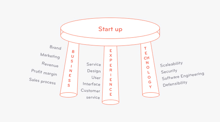 Las 3 patas de una start up: Negocio, UX y tecnología (Des Traynor)