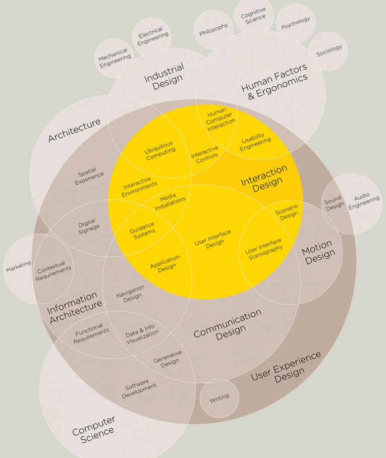 Las disciplinas de la Experiencia de Usuario (Dan Saffer / Thomas Gläser)