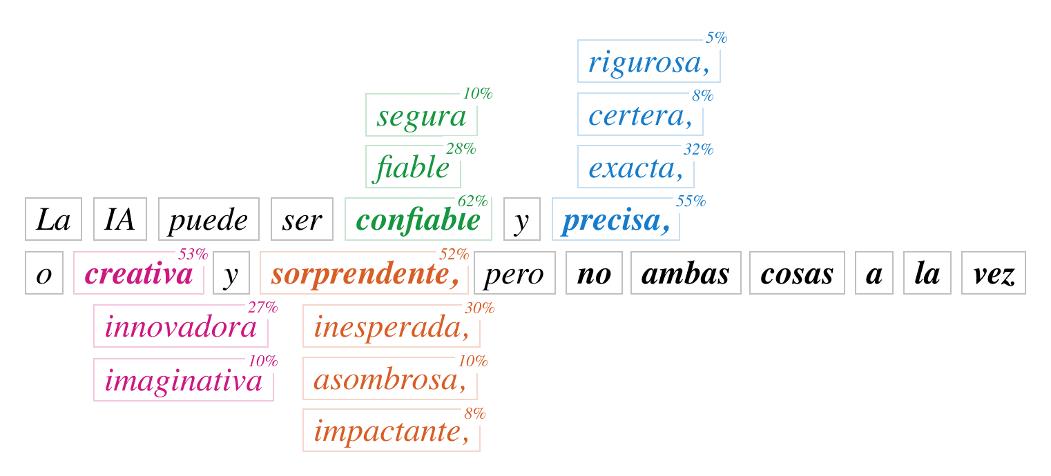 La IA puede ser confiable y precisa, o creativa y sorprendente, pero no ambas cosas a la vez.