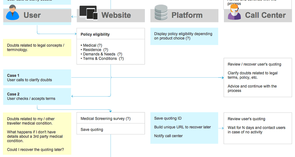 User journey