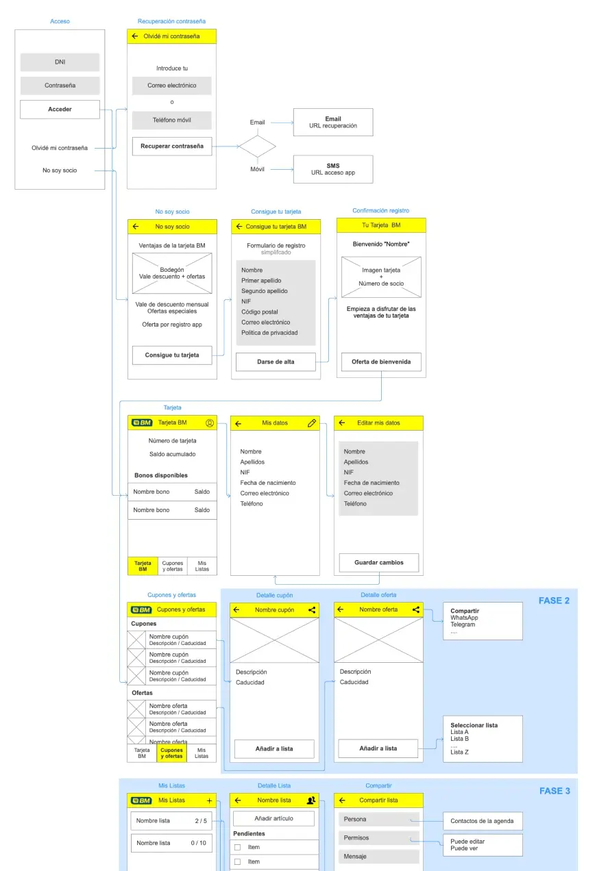 Arquitectura funcional