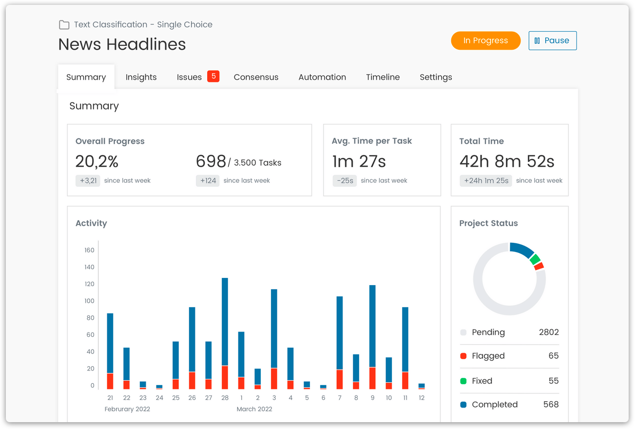 Data labelling project management