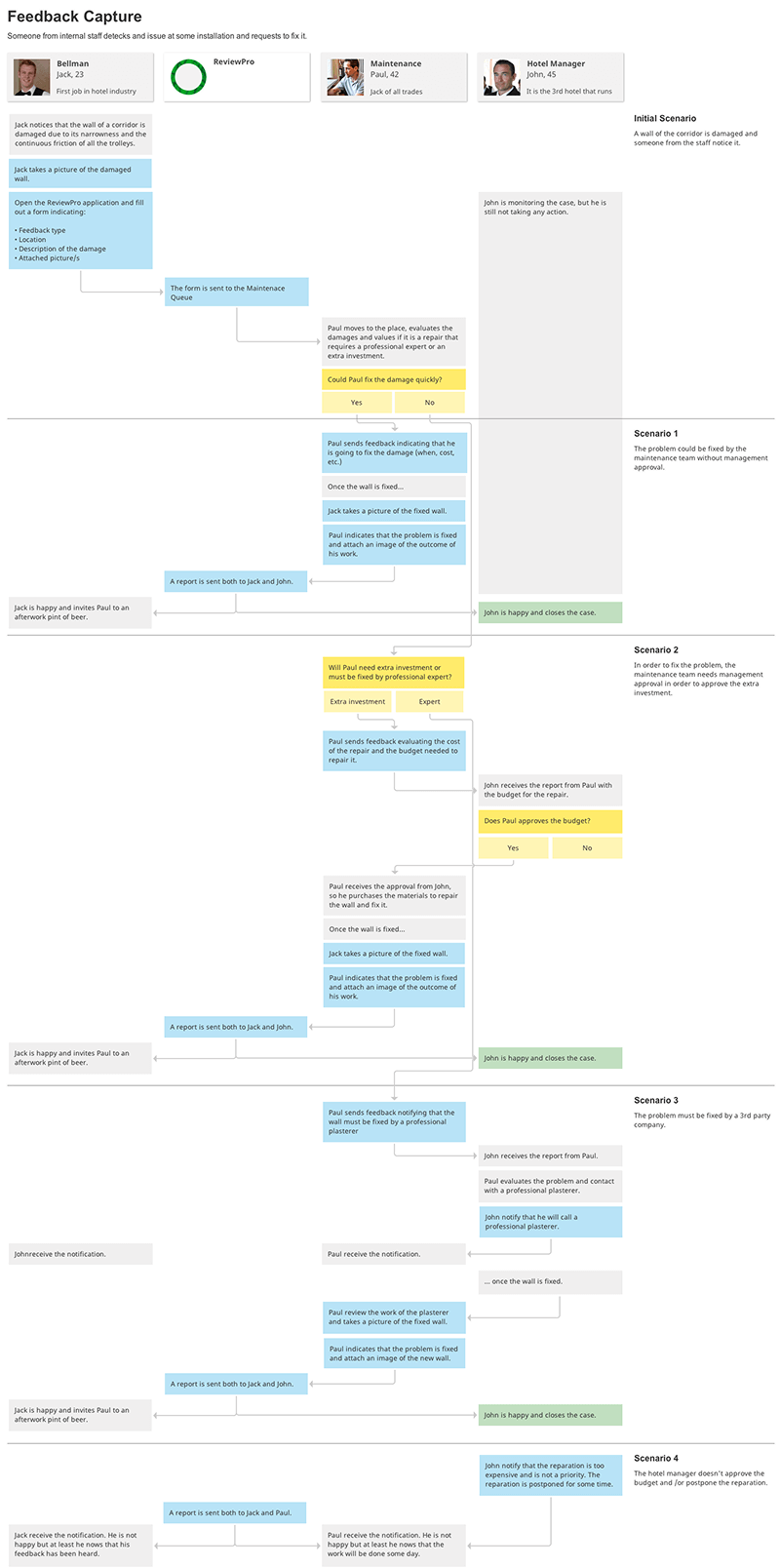 User journey de la captura d’opinions a ReviewPro