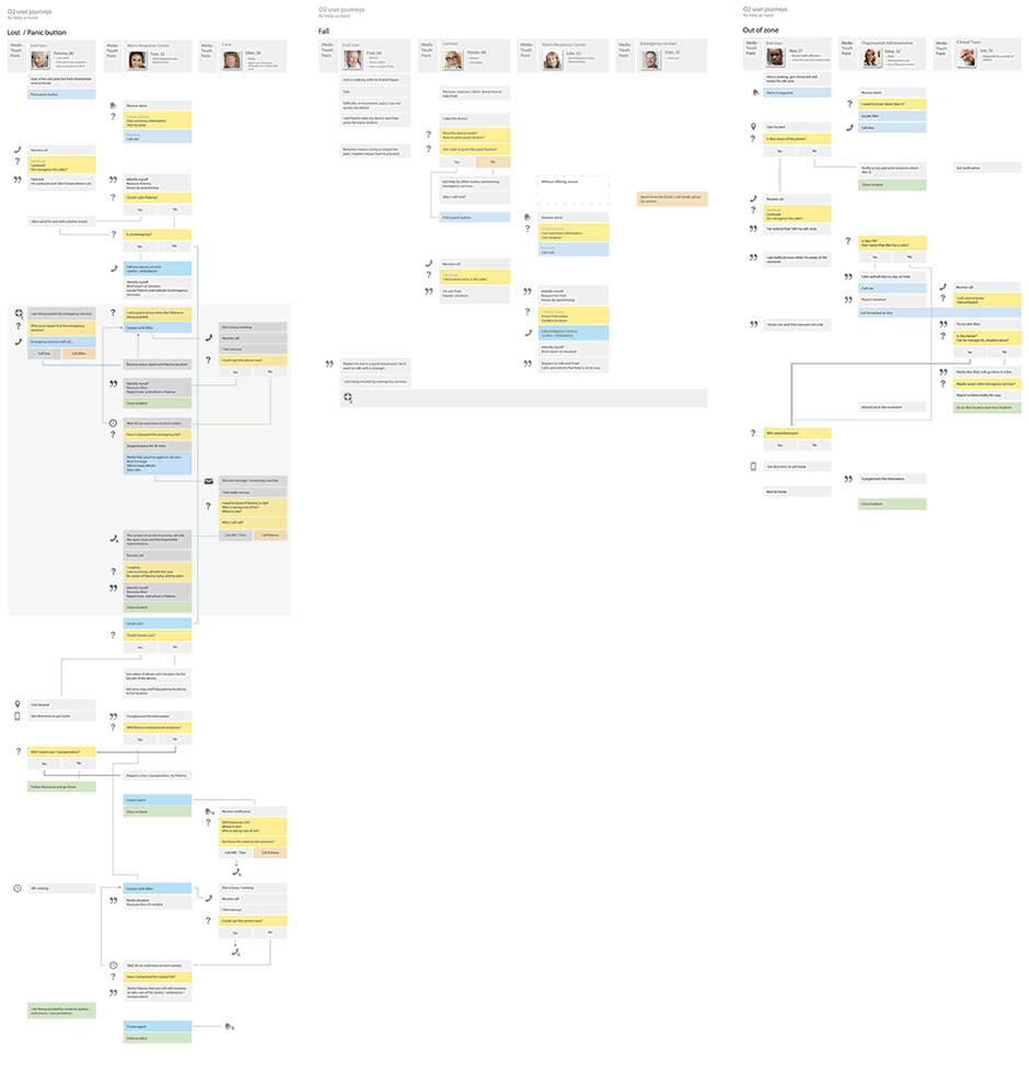 Help at Hand user journeys